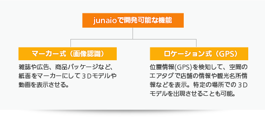 junaioで開発可能な機能