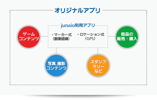 オリジナルアプリで開発可能な機能